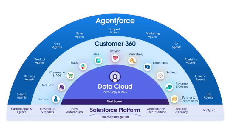 Product portfolio image Salesforce Platform 10.18.24 1080x608 1
